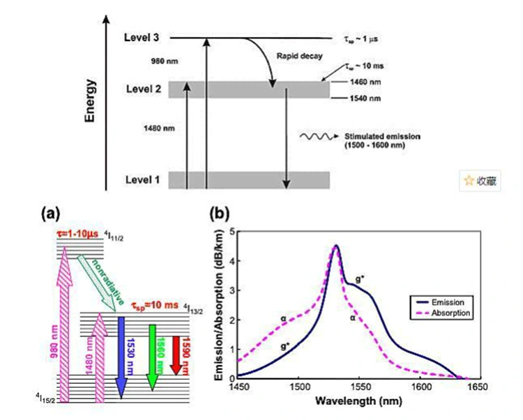 Erbium-dotierter Faserverstärker (EDFA) zur optischen Verstärkung Erbium-dotierter Faserverstärker (EDFA) zur optischen Verstärkung